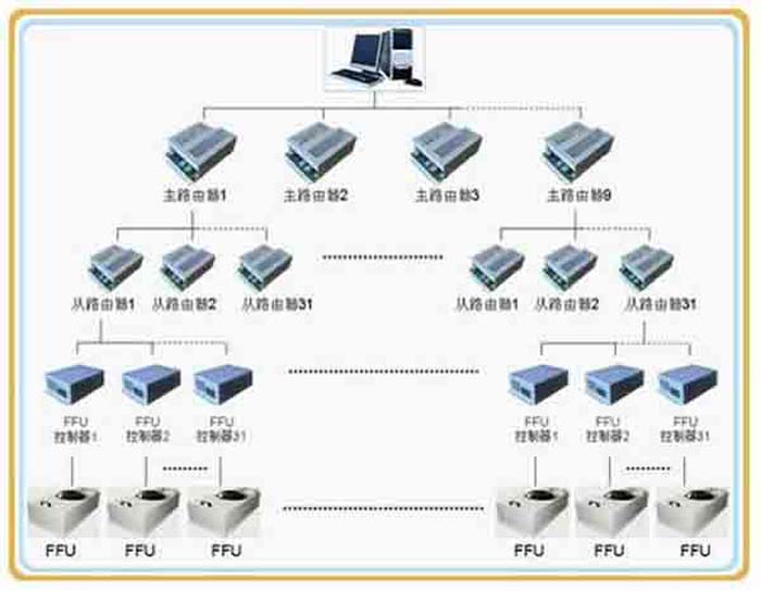 群控FFU，比普通FFU每天節(jié)約點。