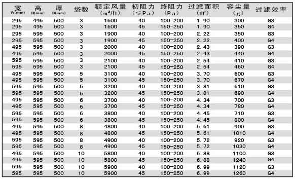 G3級G4級袋式初效過濾器尺寸、風量、容塵量參數(shù)