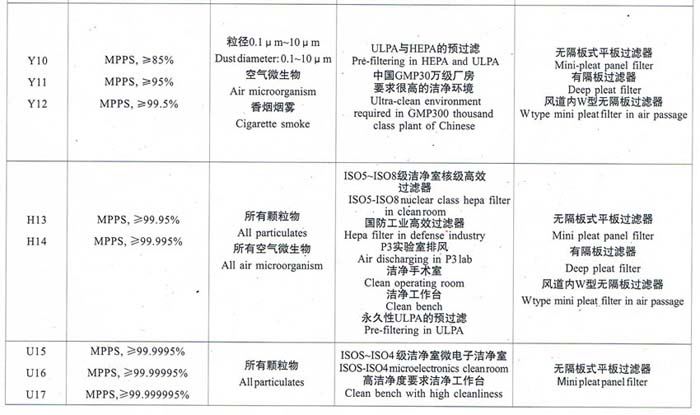 亞高效、高效、超高效空氣過(guò)濾器選型依據(jù)